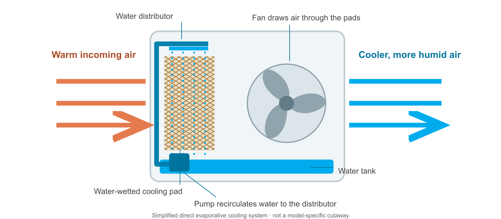 Direct evaporative cooling diagram: pump wets cooling pads, warm air passes through the pads, and a fan delivers cooler, more humid air.